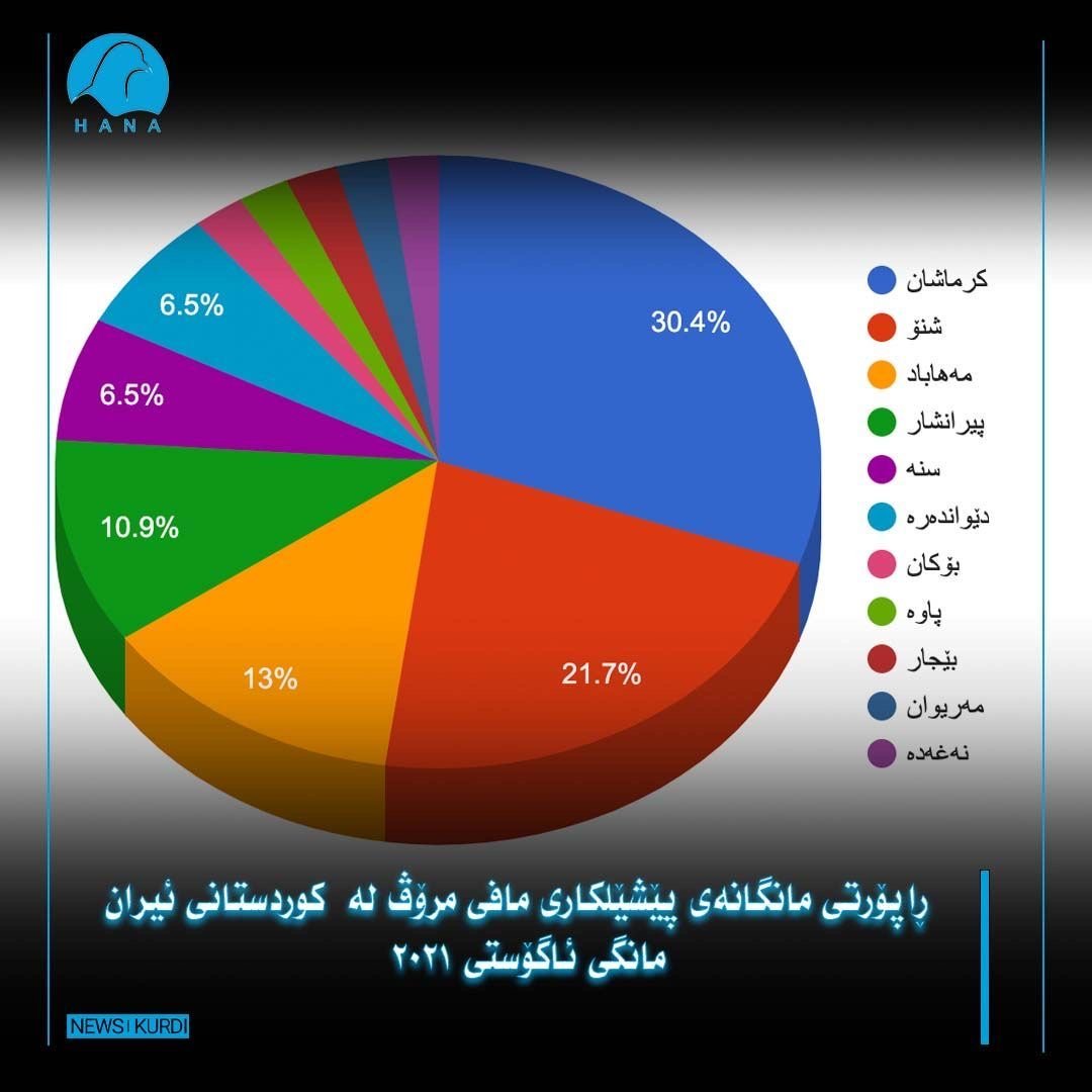 ڕاپۆرتی پێشێلکاریی مافی مرۆڤ لە کوردستان لە مانگی ئاگۆستی ٢٠٢١